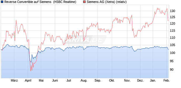 Reverse Convertible auf Siemens [HSBC Trinkaus & . (WKN: HT0DR3) Chart