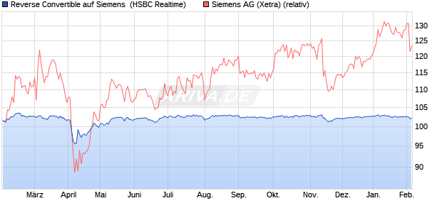 Reverse Convertible auf Siemens [HSBC Trinkaus & . (WKN: HT0DR4) Chart