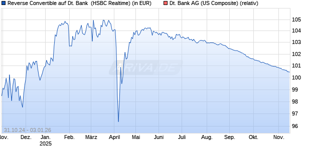 Reverse Convertible auf Deutsche Bank [HSBC Trinkaus & Burkhardt GmbH] Chart
