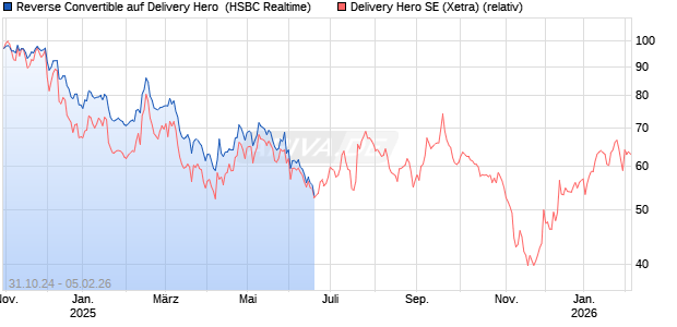 Reverse Convertible auf Delivery Hero [HSBC Trinkaus & Burkhardt GmbH] Chart