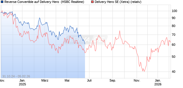 Reverse Convertible auf Delivery Hero [HSBC Trinkaus & Burkhardt GmbH] Chart
