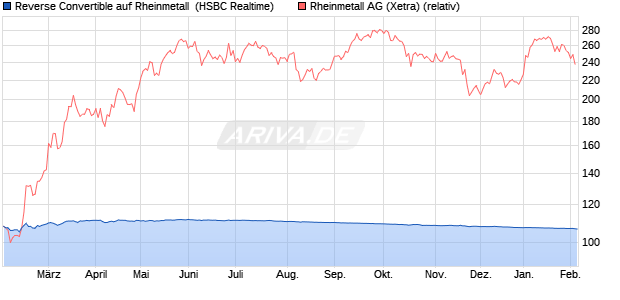 Reverse Convertible auf Rheinmetall [HSBC Trinkaus. (WKN: HT0DTZ) Chart