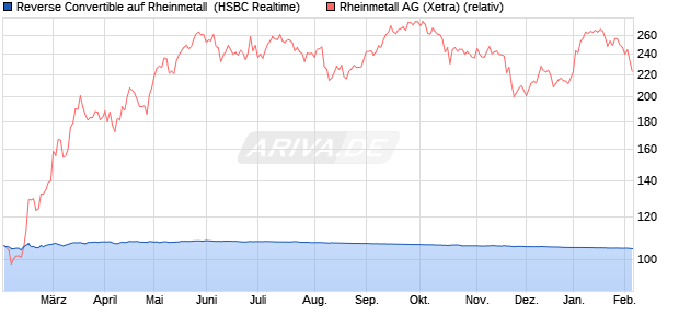 Reverse Convertible auf Rheinmetall [HSBC Trinkaus. (WKN: HT0DU0) Chart