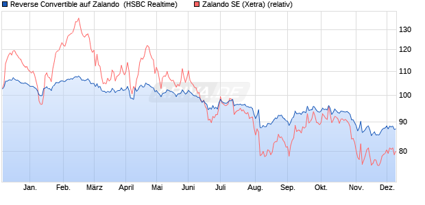 Reverse Convertible auf Zalando [HSBC Trinkaus & B. (WKN: HT0DVZ) Chart