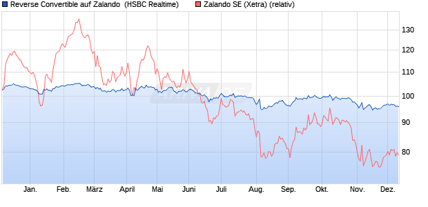Reverse Convertible auf Zalando [HSBC Trinkaus & B. (WKN: HT0DW0) Chart