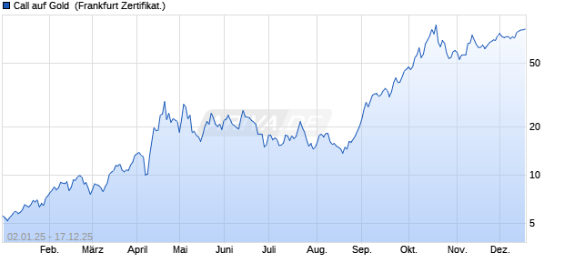 Call auf Gold [Vontobel Financial Products GmbH] (WKN: VC6YSV) Chart