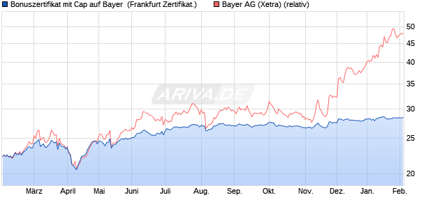 Bonuszertifikat mit Cap auf Bayer [DZ BANK AG] (WKN: DQ9FUN) Chart