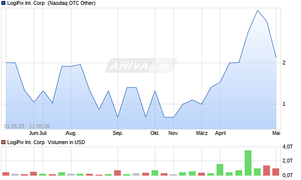LogiPix International Aktie Chart