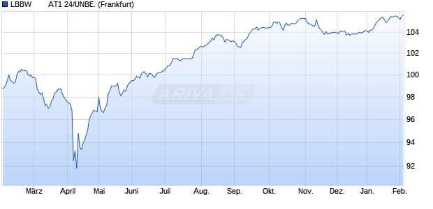 LBBW        AT1 24/UNBE. (WKN LB4XHX, ISIN DE000LB4XHX4) Chart