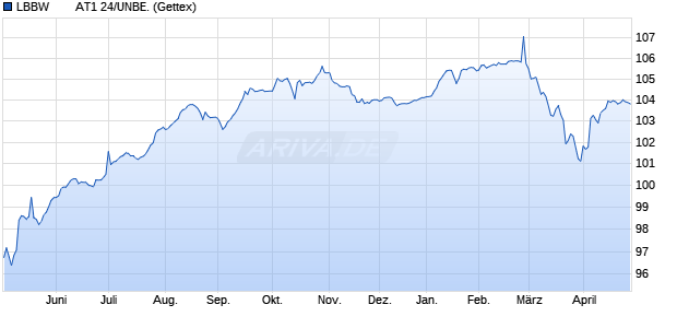 LBBW        AT1 24/UNBE. (WKN LB4XHX, ISIN DE000LB4XHX4) Chart