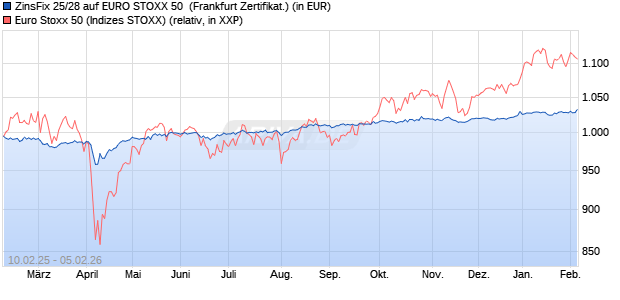 ZinsFix 25/28 auf EURO STOXX 50 [DZ BANK AG] (WKN: DQ9C34) Chart