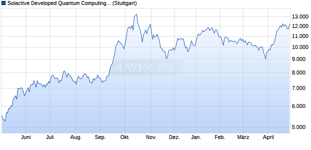 Solactive Developed Quantum Computing Index TR Chart
