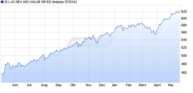 IS.L+G DEV.WO.VALUE NR EO Chart
