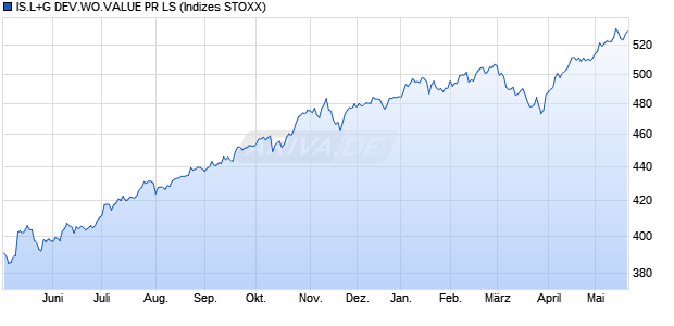 IS.L+G DEV.WO.VALUE PR LS Chart