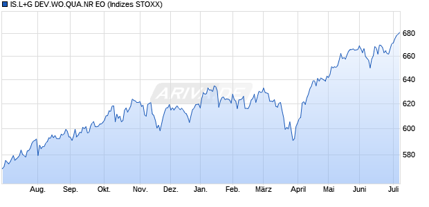 IS.L+G DEV.WO.QUA.NR EO Chart