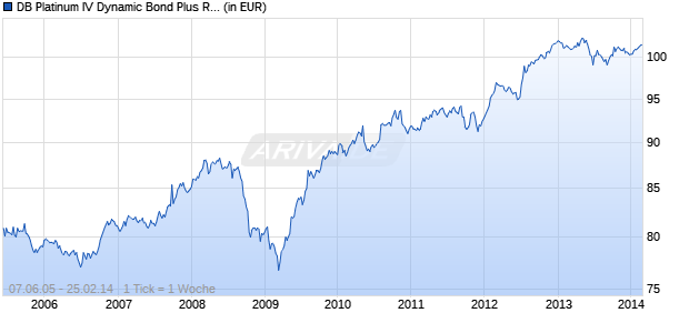 DB Platinum IV Dynamic Bond Plus R1D Chart