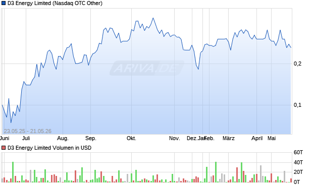 D3 Energy Limited Aktie Chart