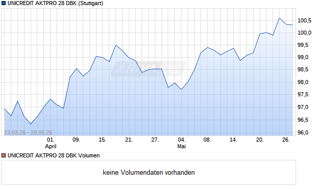 UNICREDIT AKTPRO 28 DBK Aktie Chart