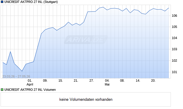 UNICREDIT AKTPRO 27 INL Aktie Chart