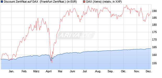 Discount Zertifikat auf DAX [BNP Paribas Emissions- . (WKN: PL0HV7) Chart