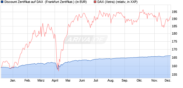 Discount Zertifikat auf DAX [BNP Paribas Emissions- . (WKN: PL0HV9) Chart