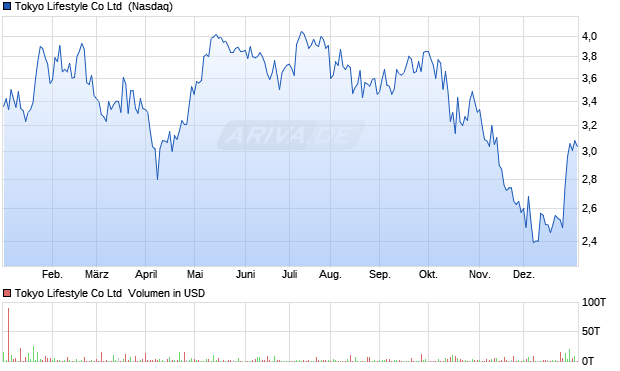 Tokyo Lifestyle Aktie Chart