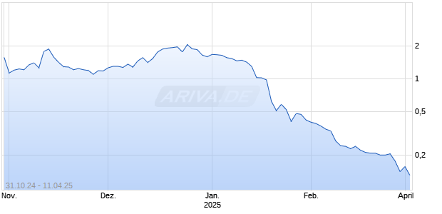 Starbox Group Holdings Ltd [Ordinary Shares] Chart
