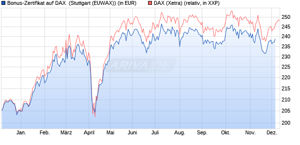 Bonus-Zertifikat auf DAX [DZ BANK AG] (WKN: DQ9HMB) Chart