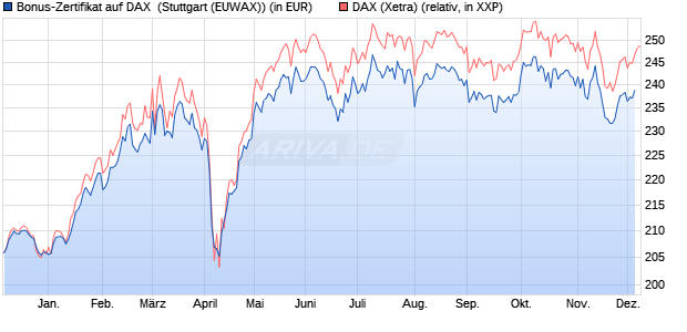 Bonus-Zertifikat auf DAX [DZ BANK AG] (WKN: DQ9HMC) Chart