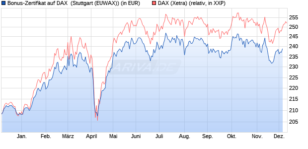 Bonus-Zertifikat auf DAX [DZ BANK AG] (WKN: DQ9HMM) Chart