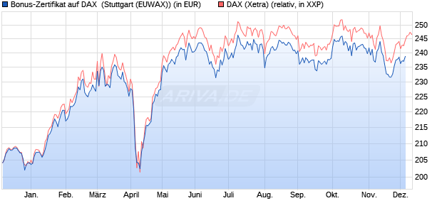 Bonus-Zertifikat auf DAX [DZ BANK AG] (WKN: DQ9HM1) Chart