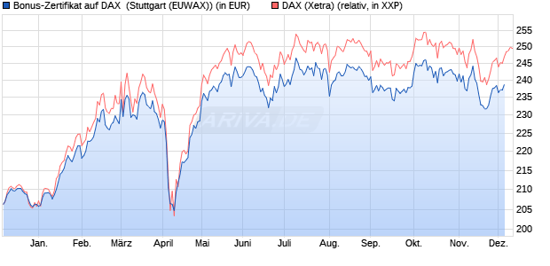 Bonus-Zertifikat auf DAX [DZ BANK AG] (WKN: DQ9HM0) Chart