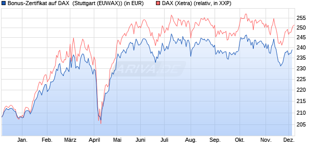 Bonus-Zertifikat auf DAX [DZ BANK AG] (WKN: DQ9HMU) Chart