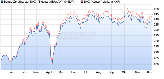 Bonus-Zertifikat auf DAX [DZ BANK AG] (WKN: DQ9HNC) Chart