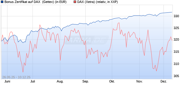 Bonus Zertifikat auf DAX [BNP Paribas Emissions- un. (WKN: PL0H7Q) Chart