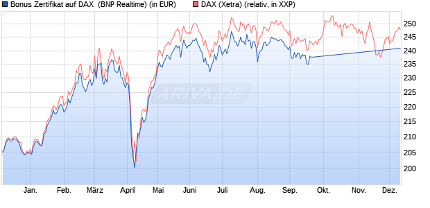 Bonus Zertifikat auf DAX [BNP Paribas Emissions- un. (WKN: PL0H75) Chart