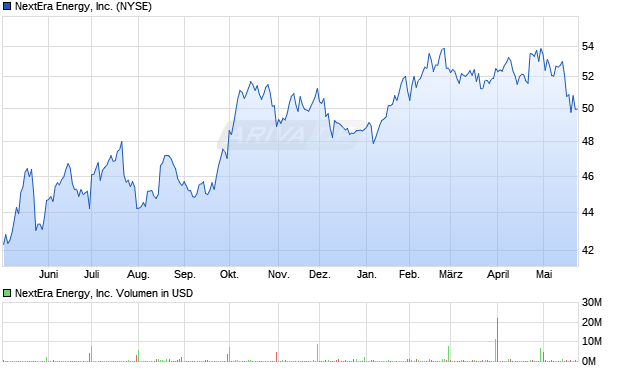 NextEra Energy Aktie Chart