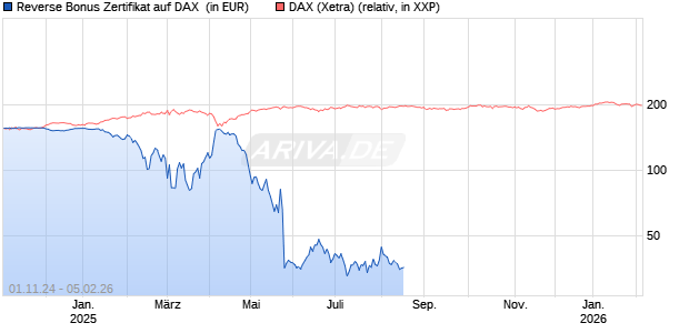 Reverse Bonus Zertifikat auf DAX [BNP Paribas Emissions- und Handelsges.] Chart