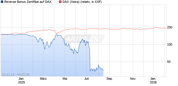 Reverse Bonus Zertifikat auf DAX [BNP Paribas Emissions- und Handelsges.] Chart
