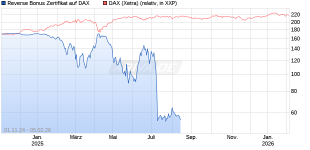 Reverse Bonus Zertifikat auf DAX [BNP Paribas Emissions- und Handelsges.] Chart
