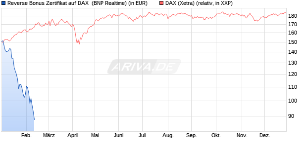 Reverse Bonus Zertifikat auf DAX [BNP Paribas Emis. (WKN: PL0K1U) Chart