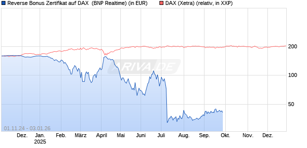 Reverse Bonus Zertifikat auf DAX [BNP Paribas Emissions- und Handelsges.] Chart