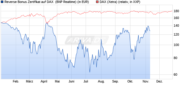 Reverse Bonus Zertifikat auf DAX [BNP Paribas Emis. (WKN: PL0K17) Chart