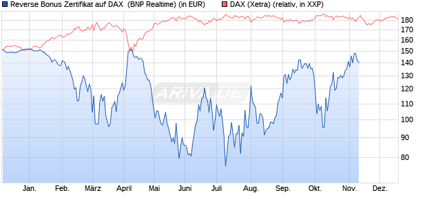 Reverse Bonus Zertifikat auf DAX [BNP Paribas Emis. (WKN: PL0K2B) Chart