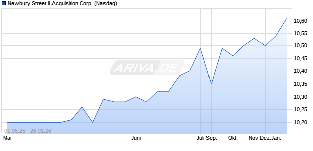Newbury Street II Acquisition Aktie Chart