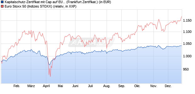Kapitalschutz-Zertifikat mit Cap auf EURO STOXX 50 [. (WKN: VC6R5U) Chart