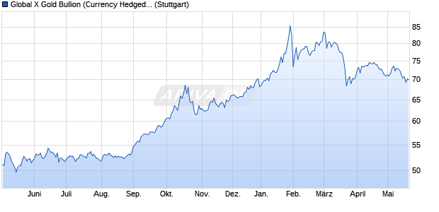 Global X Gold Bullion (Currency Hedged) ETF AUD IO. Chart