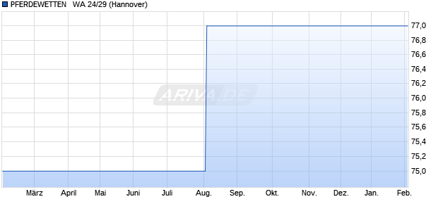 PFERDEWETTEN   WA 24/29 (WKN A383Q7, ISIN DE000A383Q70) Chart