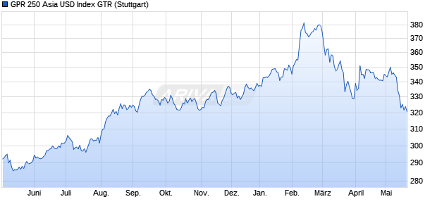 GPR 250 Asia USD Index GTR Chart