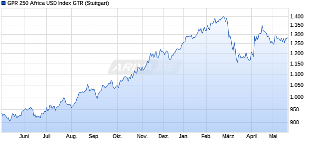GPR 250 Africa USD Index GTR Chart